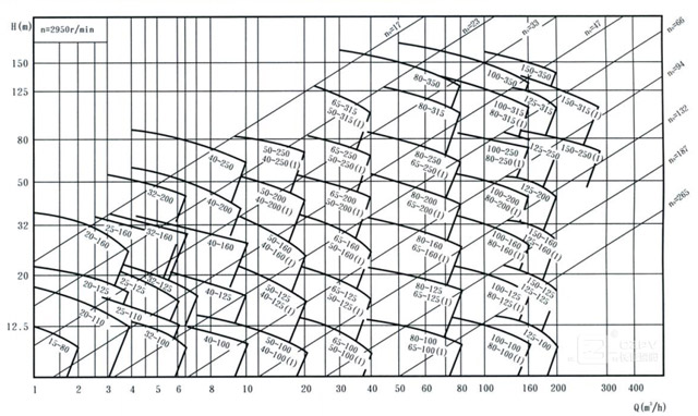 循環(huán)泵選型性能曲線(xiàn)圖